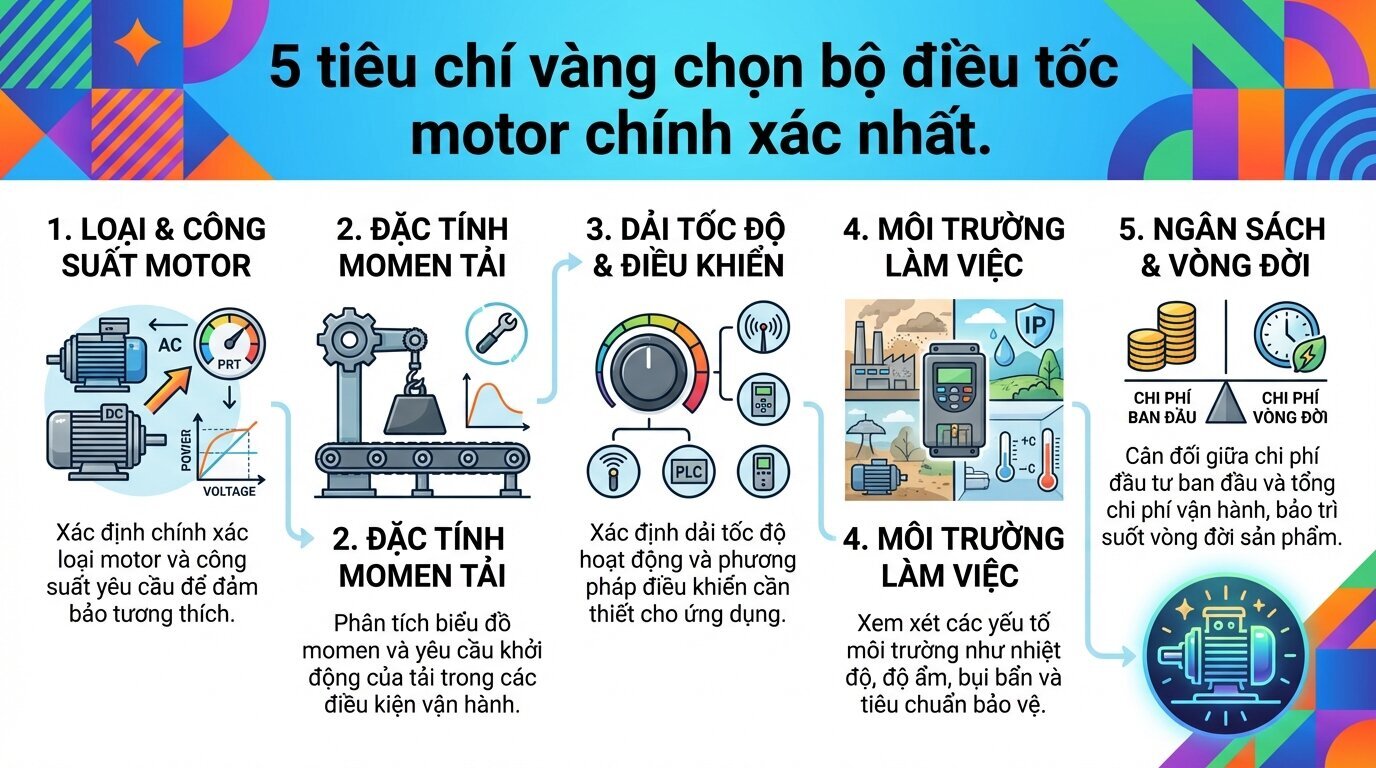 5 tiêu chí vàng chọn bộ điều tốc motor chính xác nhất.